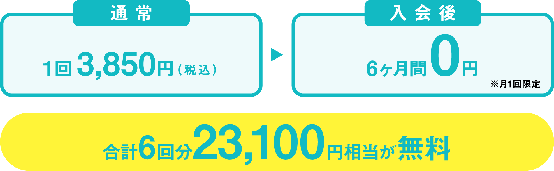 通常1回3,850円（税込）→入会後6ヶ月0円※月1回限定 合計6回分23,100円相当が無料