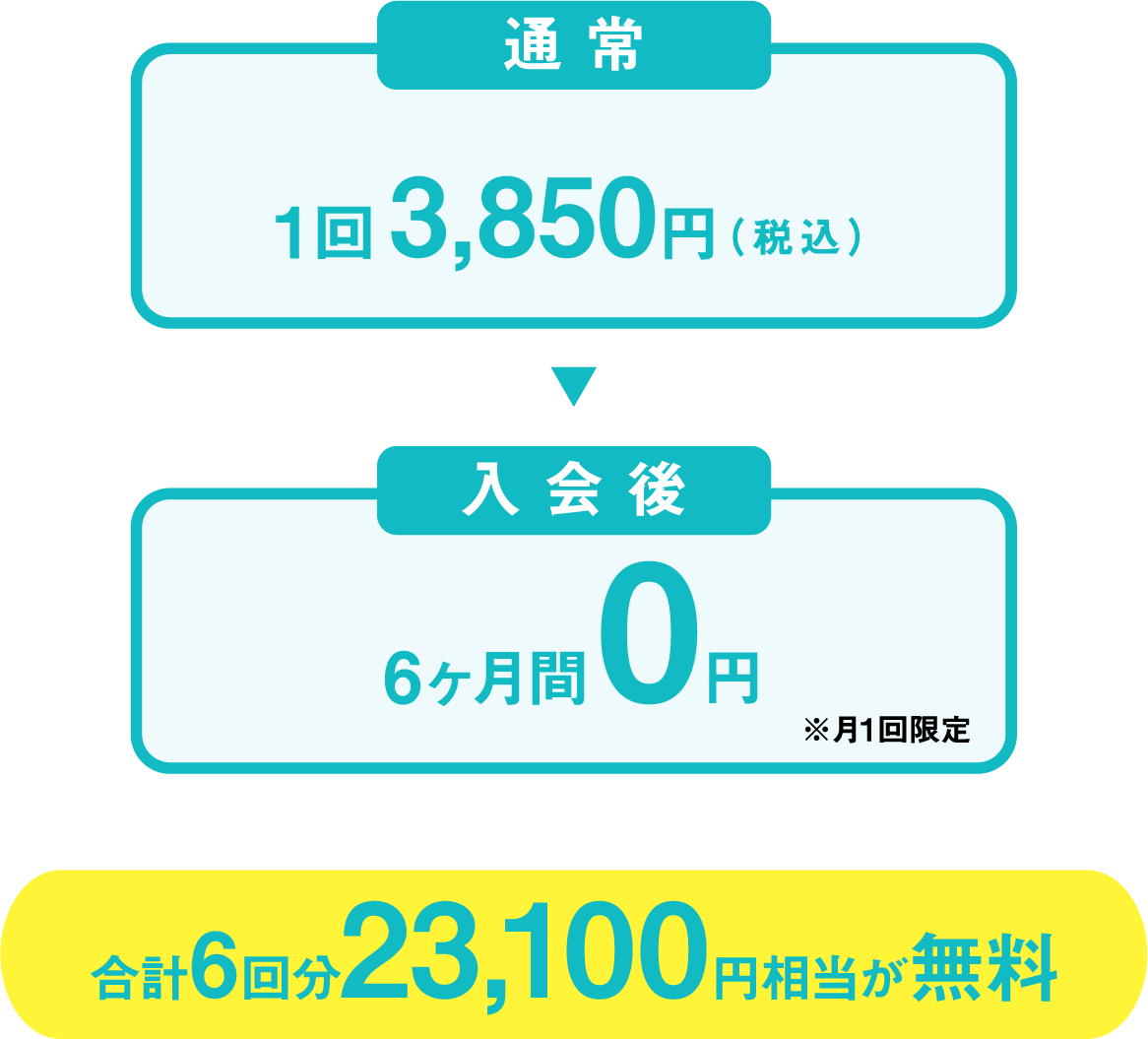 通常1回3,850円（税込）→入会後6ヶ月0円※月1回限定 合計6回分23,100円相当が無料